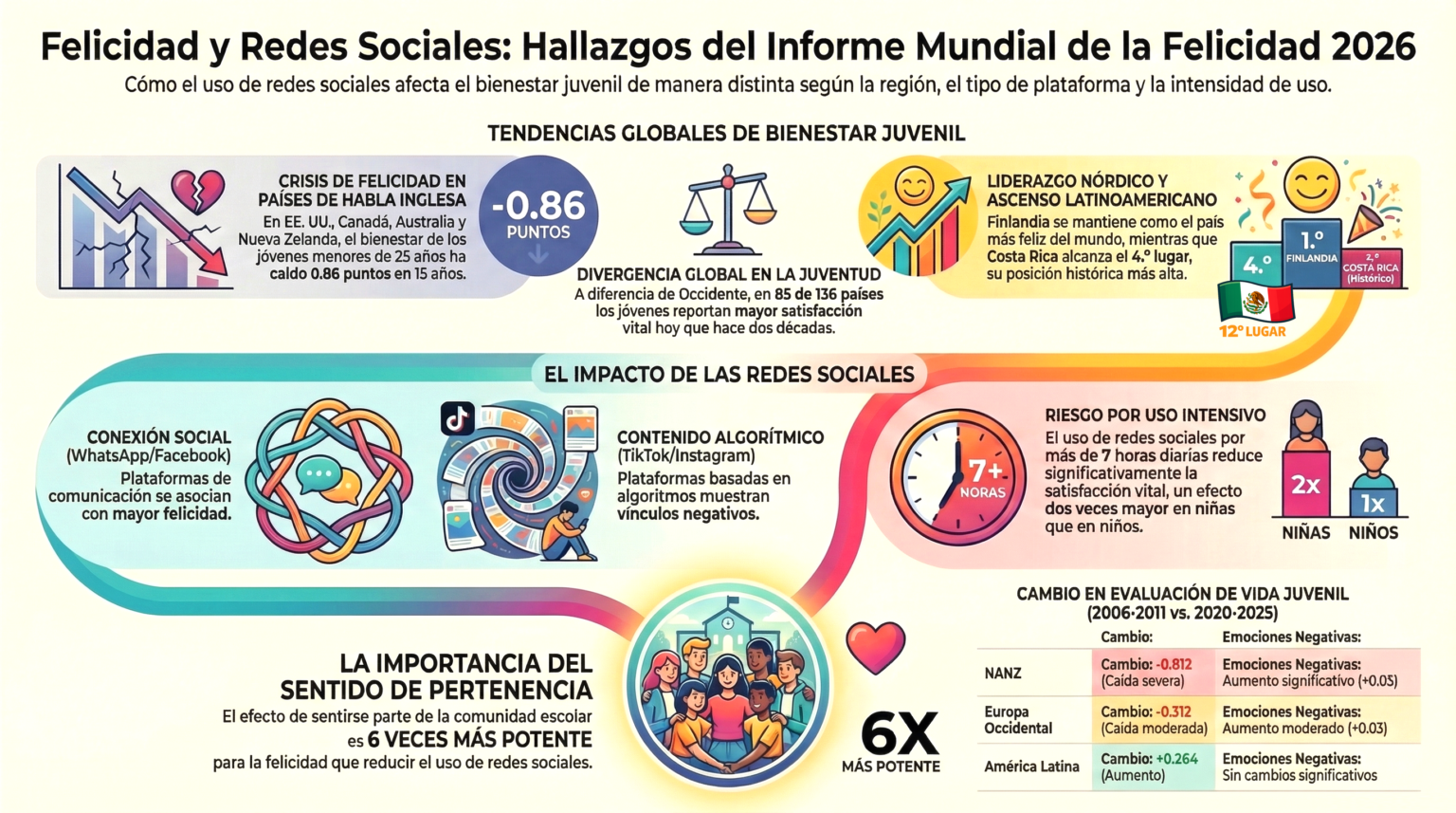 La felicidad en el mundo 2026 – Lo hecho en México